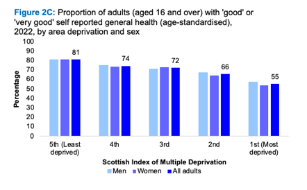 A bar graph showing differences in the proportion of people reporting good or very good general health in 2022 by area deprivation and sex. The graph shows the proportion decreasing as deprivation increases for both sexes.