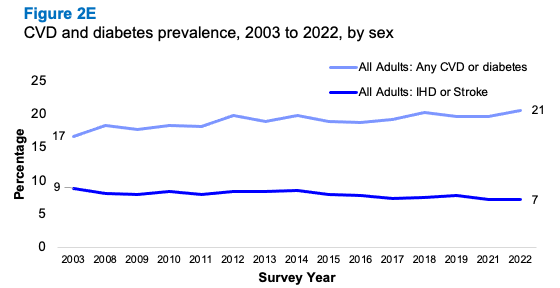 A line graph showing trends in the proportion of people reporting CVD or diabetes or IHD or stroke 2003 to 2022 for all adults. The graph shows higher prevalence of CVD or diabetes than IHD or stroke at all time points with little change over time. 