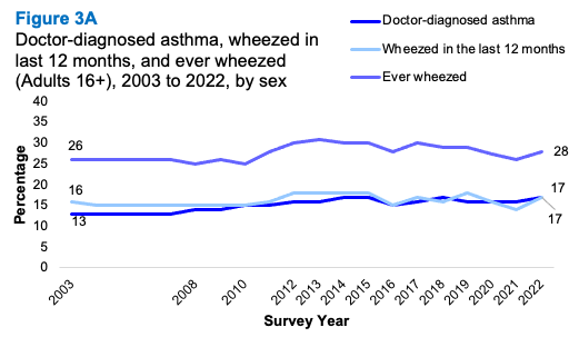 A line graph showing trends in the proportion of people reporting doctor diagnosed asthma, whether wheezed in the last 12 months and whether ever wheezed 2003 to 2022 for all adults. The graph shows higher prevalence of ever wheezing at all time points with little change over time.