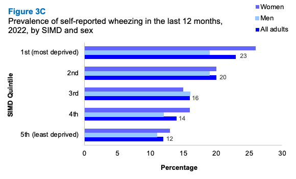 A bar graph showing differences in the proportion of people reporting wheezing in the last 12 months in 2022 by area deprivation and sex. The graph shows the proportion increasing with deprivation for males and females.