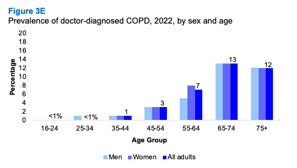 A bar graph showing differences in doctor diagnosed COPD in 2022 by sex and age. The graph shows the proportion increasing with age for males and females.