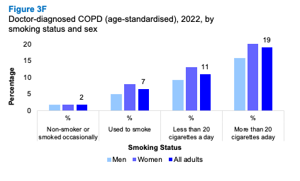 A bar graph showing differences in age standardised doctor diagnosed COPD in 2022 by sex and age. The graph shows the proportion increasing with age for males and females.