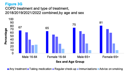 A bar graph showing differences in prevalence of any COPD and different types of treatment in 2022 by sex and age group. The graph shows the proportion with treatment increasing with age for males and females.