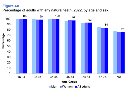 A bar graph showing the proportion of adults with any natural teeth and who report issues with eating food 2022 by age and sex. The graph shows the proportion with natural teeth decreases with age and the proportion with issues with eating food increases with age.