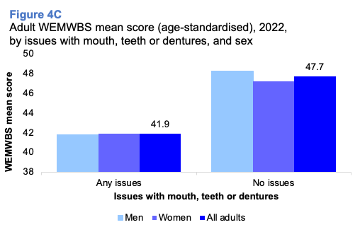 A bar graph comparing the mean WEMWBS score between adults with any issues with their mouth, teeth or dentures and those with no such issues 2022 by sex.  The graph shows the mean WEMWBS score is much higher for males and females with no issues.