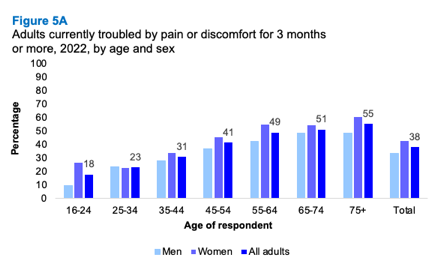 A bar graph showing the proportion of adults currently troubled by pain or discomfort for 3 months or more 2022 by age and sex. The graph shows the proportion increasing with age for both sexes.