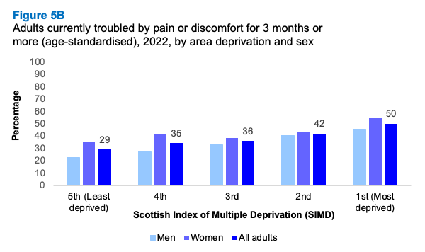 A bar graph showing the proportion of adults currently troubled by pain or discomfort for 3 months or more 2022 by area deprivation and sex. The graph shows the proportion increasing with deprivation for both sexes.