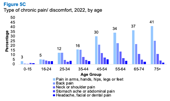 A bar graph showing the proportion of adults with different types of chronic pain or discomfort 2022 by age. The graph shows the pain in arms, hands, hips, legs or feet to be the most common in all age groups and all types of pain increase with age.