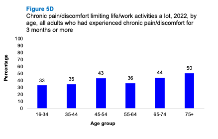 A bar graph showing the proportion of adults reporting that chronic pain or discomfort limits their life/work activities a lot 2022 by age. The graph shows the proportion increases with age.