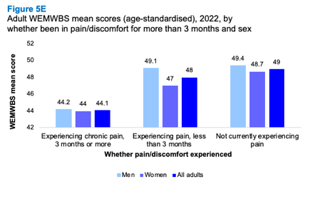 A bar graph comparing age-standardised mean WEMWBS scores between men and women according to whether they have been in pain or discomfort for more than 3 months.  The graph shows much lower scores amongst those experiencing pain for 3 months or more and lower scores for those with pain for less than 3 months or not currently experiencing pain.