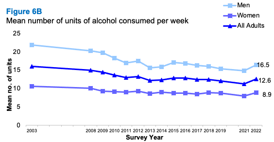 A line graph showing trends in the mean number of units of alcohol consumed per week from 2003 to 2022 for men and women. The graph shows a small decrease in the mean units consumed over time for both sexes.