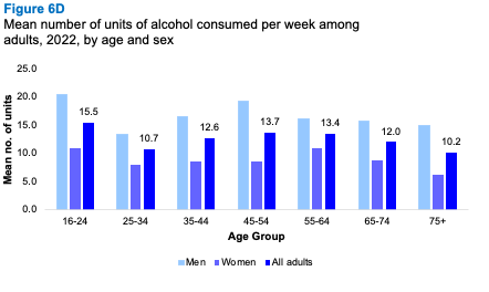 A bar graph showing trends in the mean number of units of alcohol consumed per week by age and sex. The graph shows that mean units consumed decreases with age.