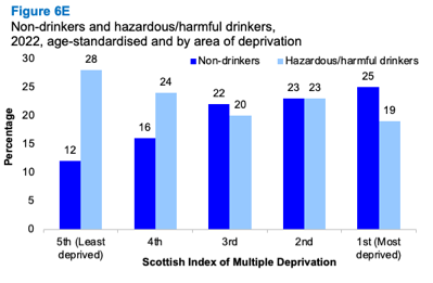 A bar graph showing the proportion of adults who are non-drinkers or hazardous drinkers by area deprivation. The graph shows the proportion of non-drinkers increases with deprivation and the proportion of hazardous drinkers decreases.
