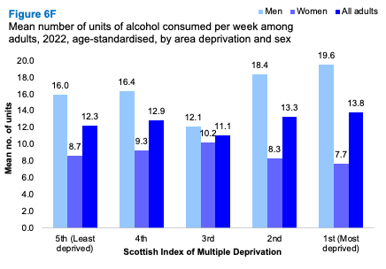 A bar graph showing the age-standardised mean number of units of alcohol consumed per week by area deprivation and sex. The graph shows the mean number of units increases with deprivation.