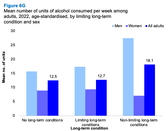 A bar graph comparing the age-standardised mean number of units of alcohol consumed per week by limiting long term condition and sex. The graph higher mean units consumed amongst those with non-limiting long term conditions compared with those with limiting long-term conditions and no long-term conditions.