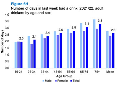 A bar graph showing the reported numbers of days in the last week had a drink by age and sex. The graph shows the number of days increases with age for both sexes.