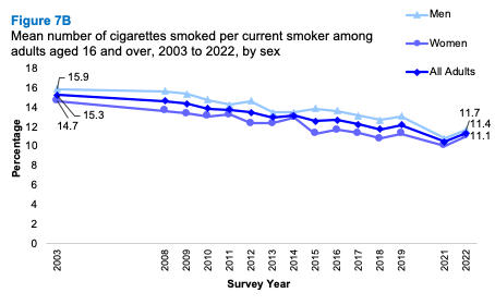 A line graph showing trends in the mean number of cigarettes smoked per current smoker from 2003 to 2022 for adult men and women. The graph shows a decrease in the mean number of cigarettes smoked over time for men and women.