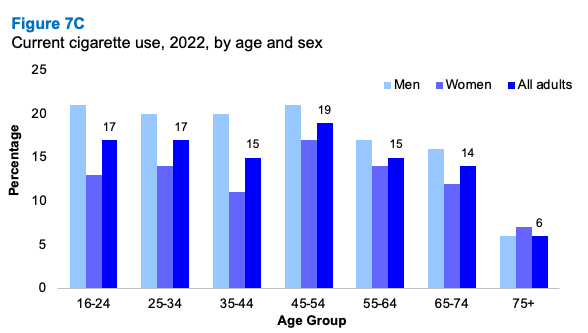 A bar graph showing the proportion of current cigarette users 2022 by age and  sex. The graph shows similar proportions amongst those aged 16-74 with lower prevalence amongst those aged 75 or older.