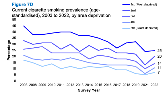 A line graph showing trends in age standardised current smoking prevalence from 2003 to 2022 by area deprivation and sex. The graph shows a decrease in current smoking prevalence for people in all deprivation quintiles and that smoking is consistently higher for those in the most deprived areas at all time points.