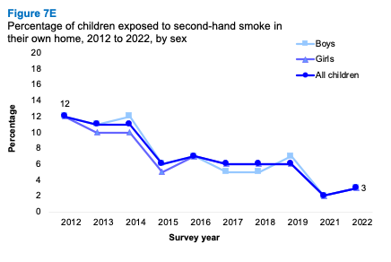 A line graph showing trends in the proportion of children exposed to second-hand smoke in their own home 2012 to 2022 by sex. The graph shows a decrease over time for boys and girls.