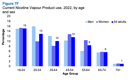 A bar graph showing the prevalence of current nicotine vapour product use 2022 by age and sex. The graph shows that use decreases with age for men and women.