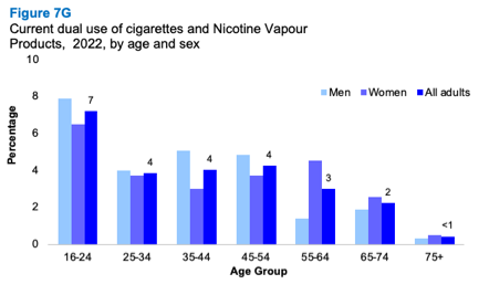 A bar graph showing the prevalence of dual use of cigarettes and current nicotine vapour products 2022 by age and sex. The graph shows that dual use decreases with age for men and women.