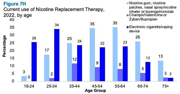 A bar graph showing the prevalence of different types of nicotine replacement therapies 2022 by age and sex. The graph shows varied patterns in use of different types of therapies by age.