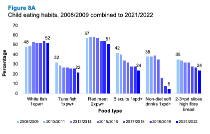 A bar graph showing trends in the prevalence of child eating habits from 2008 to 2022. The graph shows decreases in consumption of tuna fish, biscuits, non-diet soft drinks and high fibre bread.