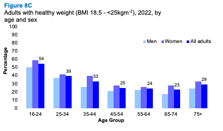 A bar graph showing differences in the proportion of adults with healthy weight by age and sex. The graph shows that the proportion decreases with age for men and women.