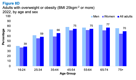 A bar graph showing differences in the proportion of adults with overwight or obesity by age and sex. The graph shows that the proportion increases with age for men and women.