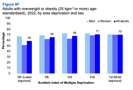 A bar graph showing differences in the proportion of adults with age standardised overweight or obesity by area deprivation and sex. The graph shows that the proportion increases as deprivation increases for men and women.