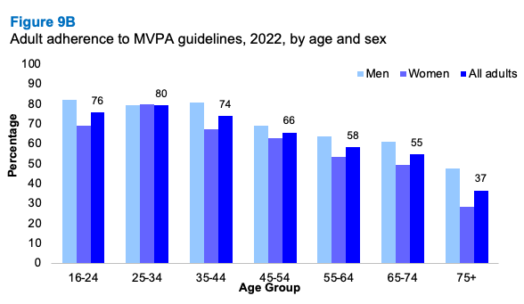 A bar graph showing the proportion of adults who adhered to MVPA guidelines 2022 by age and sex. The graph shows that younger adults were more likely to meet the guidelines than older adults for both men and women.