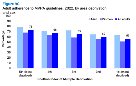 A bar graph showing the proportion of adults who adhered to MVPA guidelines 2022 by area deprivation and sex. The graph shows that adults living in less deprived areas were more likely to meet the guidelines than those living in more deprived areas for both men and women.