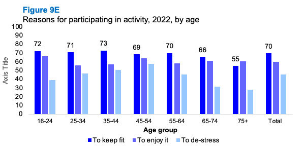 A bar graph comparing differences in reasons given for participating in activity by age. The graph shows that across almost all age groups, the main reason given for participating in activity was to keep fit, followed by to enjoy it and to de-stress.