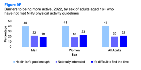A bar graph comparing differences in reported barriers to being more active 2022 among adults who have not met NHS physical activity guidelines by sex. The graph shows that for men and women, the main barrier was that their health wasn’t good enough.