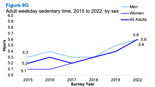 A line graph showing trends in hours of sedentary time on weekdays for adults from 2015 to 2022 by sex. The graph shows small increases in hours of weekday sedentary time for men and women over time.