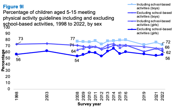 A line graph showing trends in the proportion of children aged 5-15 meeting physical activity guidelines including and excluding school activities from 1998 to 2022 by sex. The graph shows that boys are consistently most likely to meet the guidelines when school-based activities are included. There has been little change in the proportion meeting guidelines over time.