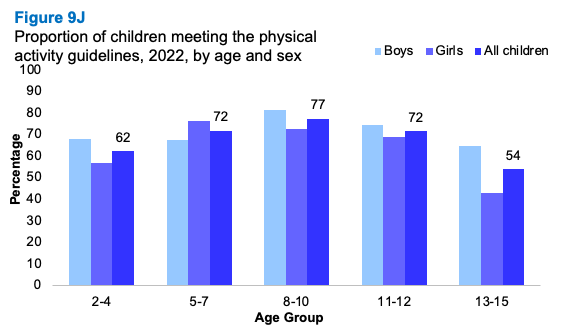 A bar graph comparing the proportion of children meeting physical activity guidelines 2022 by age and sex. The graph shows that children aged 8-10 are most likely to meet the guidelines and those aged 13-15 are least likely. 