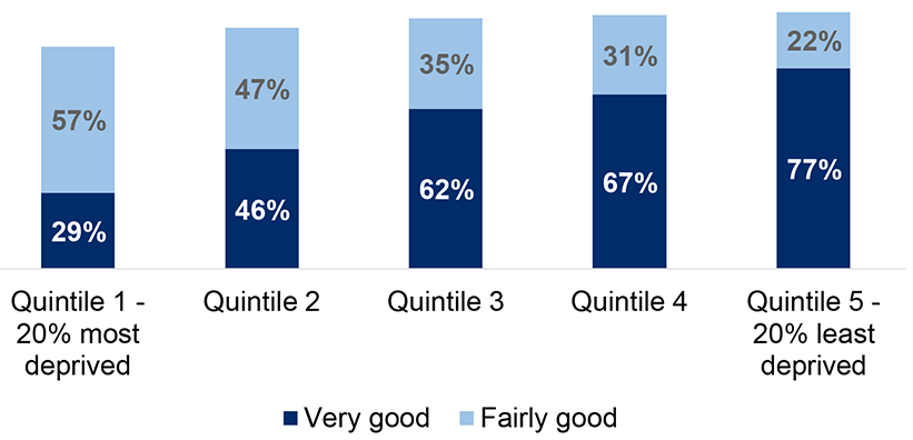 the percentages who rated their neighbourhood as a fairly good and very good place to live, by Scottish Index of Multiple Deprivation quintiles. It shows that this rating improved from the most deprived communities to the least deprived communities.