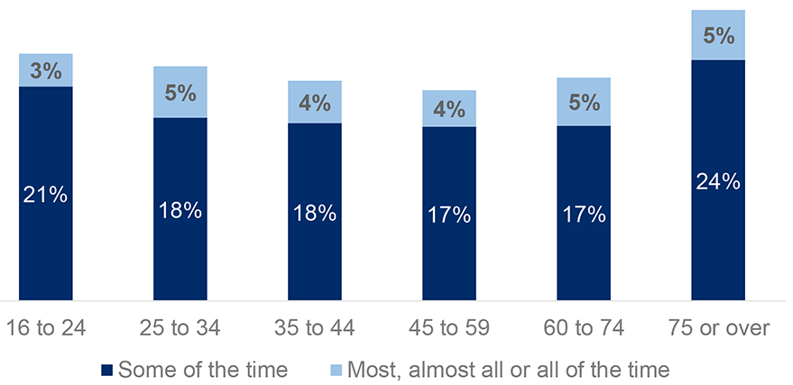 how often people felt lonely some of the time and most, almost all or all of the time in the last week, by age group. Loneliness was most common in those aged 75+ and least common in those aged 45-59.