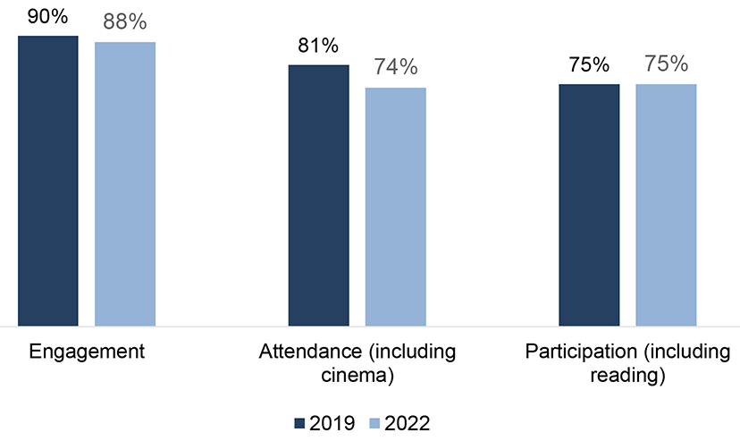 ways of engaging with culture, 2022 compared to 2019. Engagement is the most common form of experiencing culture, followed by attendance then participation. Engagement and attendance have both dropped slightly from 2019 to 2022, participation has remained constant.