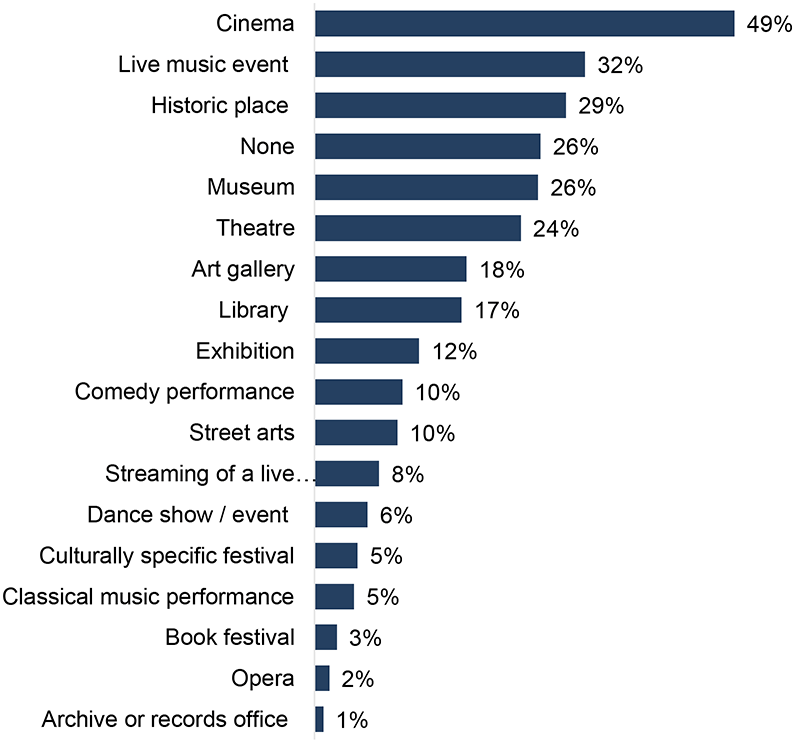 attendance at cultural events. There are 18 events, the most popular three are cinema (49%), live music (32%) and historic places (29%). 26% of respondents have attended no events.