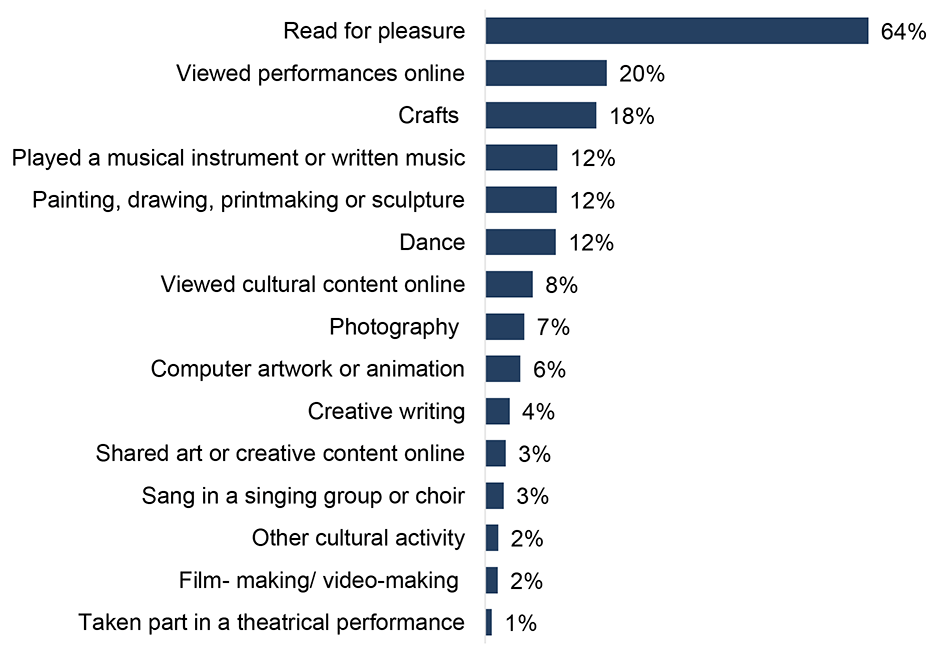 participation in cultural activities. The most common is reading for pleasure (64%), with viewing online performances (20%) and crafts (18%) the next most common.