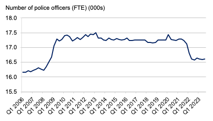 Quarterly number of police officers (full-time equivalent), quarter 1 2006 to quarter 3 2023. Last updated November 2023. Next update due February 2024.