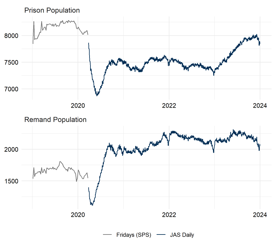 The Friday prison population overall and the remand population up to March 2020. Thereafter, daily population figures are provided. The trends are described in the body text. Last updated January 2024. Next update due February 2024.