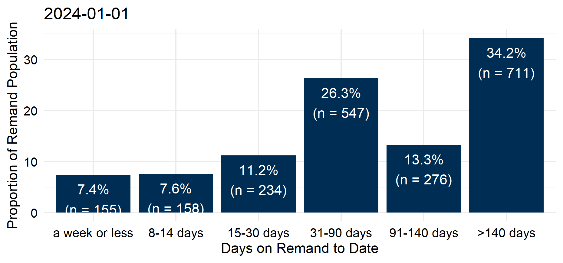 The groupings of time on remand to date for people on remand on the morning of the 1st January. The largest proportion – 34% or 711 people - had been there for over 140 days. 26% (547 people) had been on remand for 31 to 90 days. 13% (276 people) for 91 to 140 days. The remaining 547 (26%) had been on remand for 30 days or less. Last updated January 2024. Next update due February 2024.