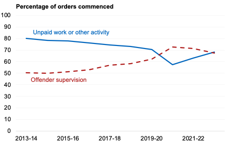 A line graph covering the years 2013-14 to 2022-23. This shows the change in the prevalence of the two main community payback order requirements over the last decade. More unpaid work or other activity than offender supervision requirements were issued each year apart from the Covid years.