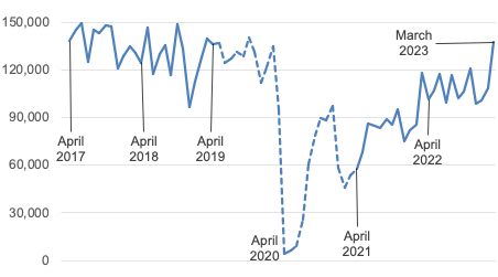 A line graph covering the months from April 2017 to March 2023.The number of hours of unpaid work or other activity imposed fell sharply at the start of the Covid pandemic and have since recovered to levels slightly lower than pre-pandemic.