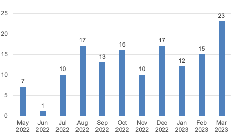 A bar chart covering the months from May 2022 to March 2023. There was a relatively steady pattern for the numbers of restricted movement requirements issued each month.
