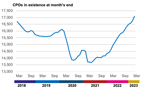 A line graph chart covering the months from Marach 2018 to March 2023. The number of community payback orders in existence fell to lower levels during the Covid years in 2020 and 2021 but have increased since then, reaching over 17,000 in March 2023.